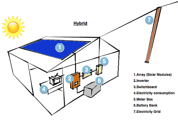 how hybrid solar power system work
