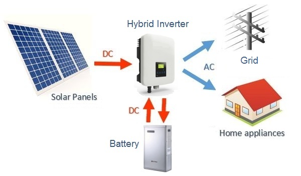 通用太阳能混合动力系统(直流耦合电池)基本布局图