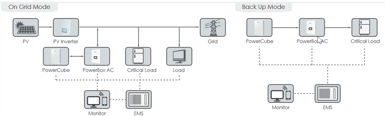 The Powercube AC basic configuration diagram