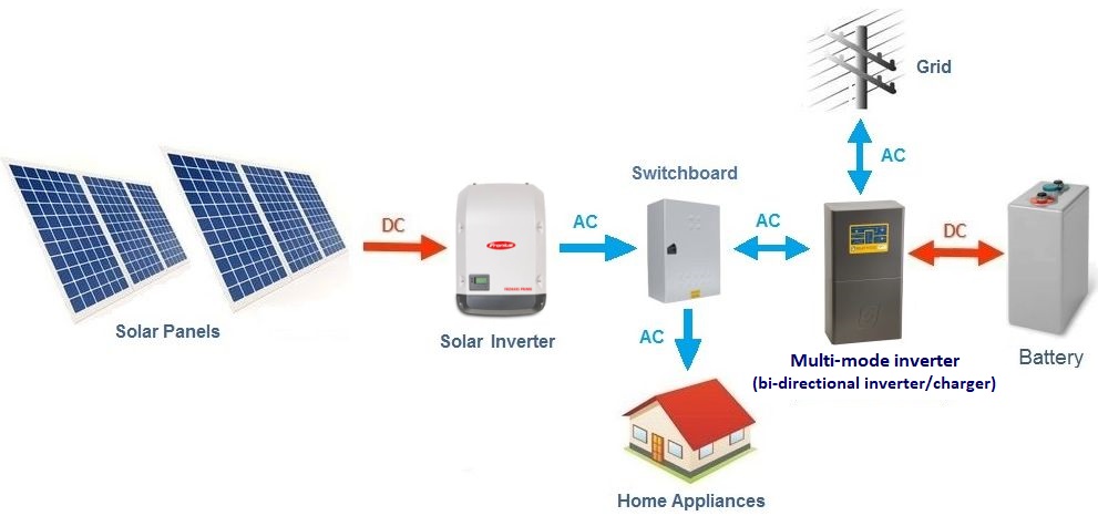 交流耦合太阳能电池系统的基本布局图-并网(混合)并网交互设置所示beplay全站App
