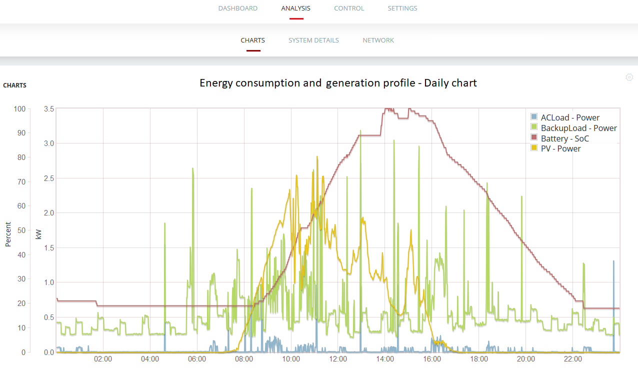 Solar Inverter Sizing Chart