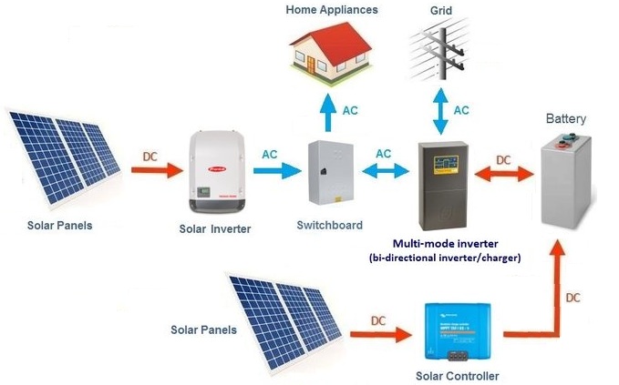 DC vs AC в домах с солнечными батареями и аккумуляторами
