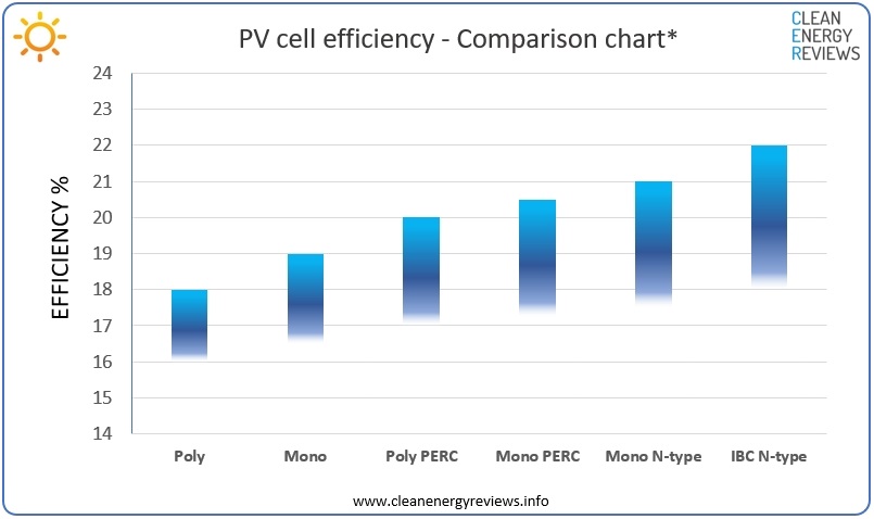 Solar Panel Comparison Chart