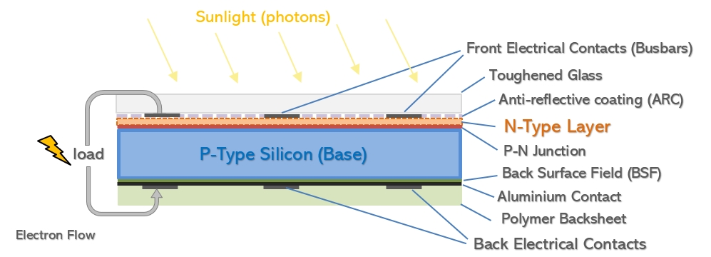 Solar PV cell Construction