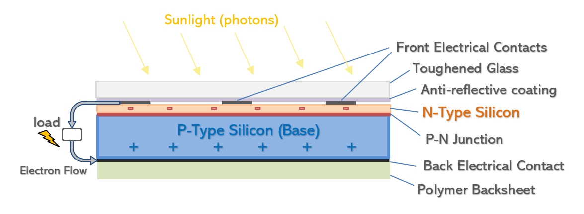 普通(p型)硅太阳能电池基本结构图-点击查看更多信息。
