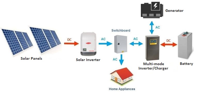 Best Off Grid Solar System Clean Energy Reviews