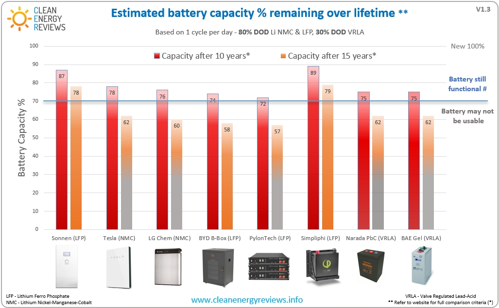 领先的家用太阳能电池系统的性能和寿命比较-包括流行的特斯拉powerwall 2, LG RESU范围和高性能Sbeplay全站Appimpliphi PHI锂LFP电池。