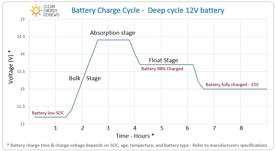 太阳能存储系统中使用的典型12V密封铅酸电池库的电荷周期。