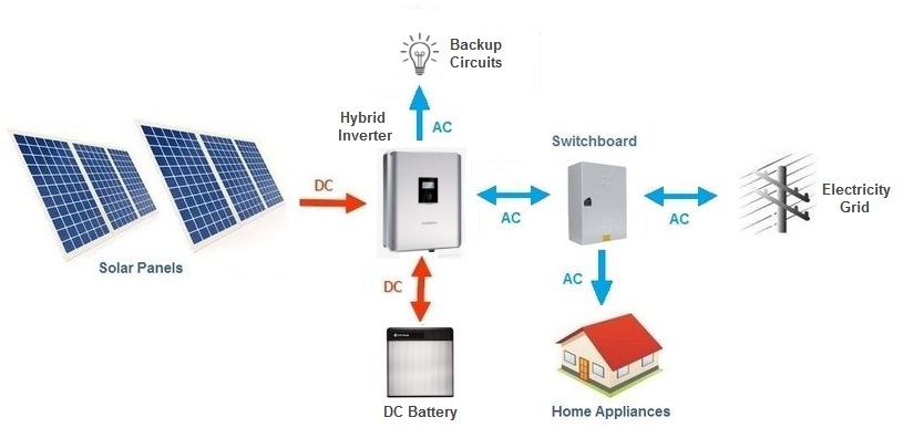 混合太阳能逆变器与直流电池系统的基本布局图