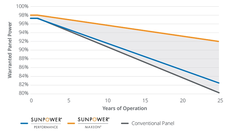 太阳能电池板额定输出功率与预期寿命的比较-图像信用SunPower公司