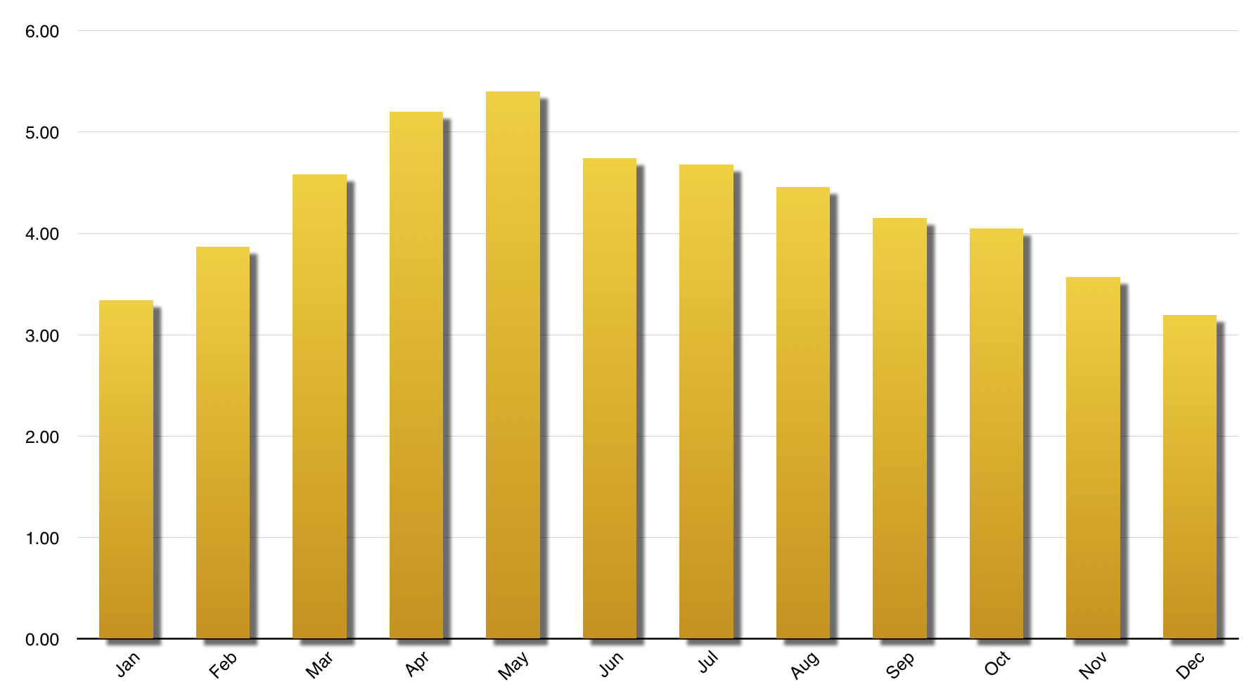 Florida Solar Output Estimate | Summer Optimized.png