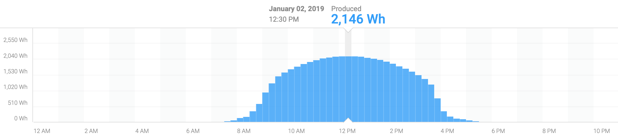 Florida Solar Generation January.png