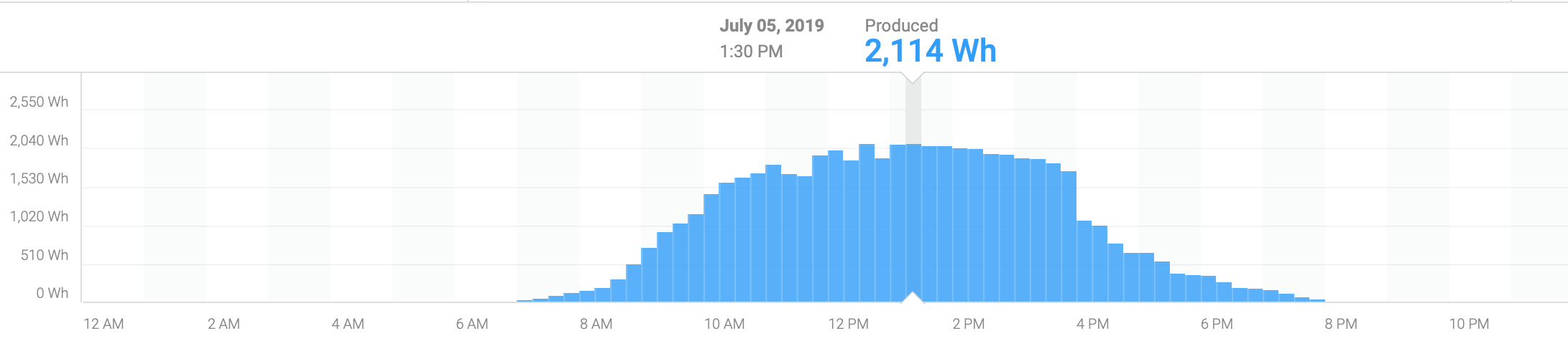 Florida Solar Generation July.png