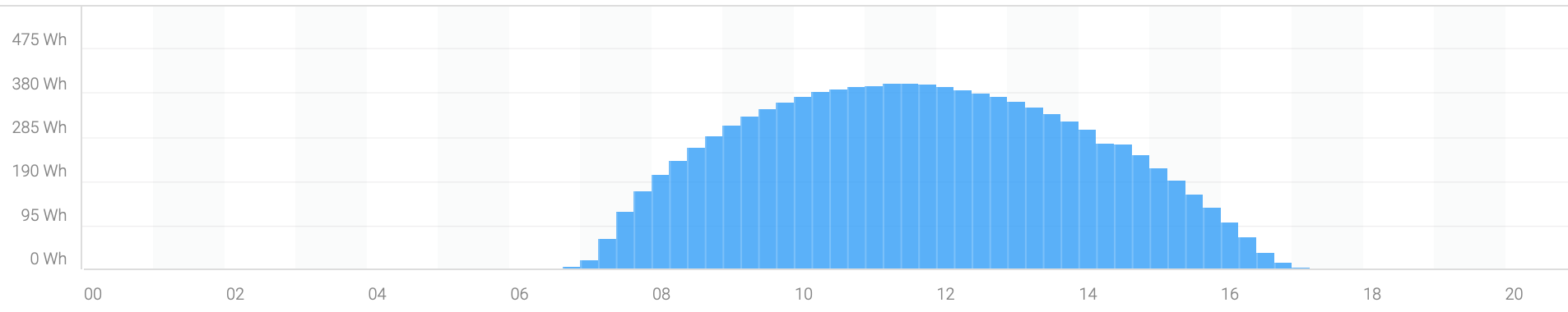 Solar install Brisbane | Winter output.png