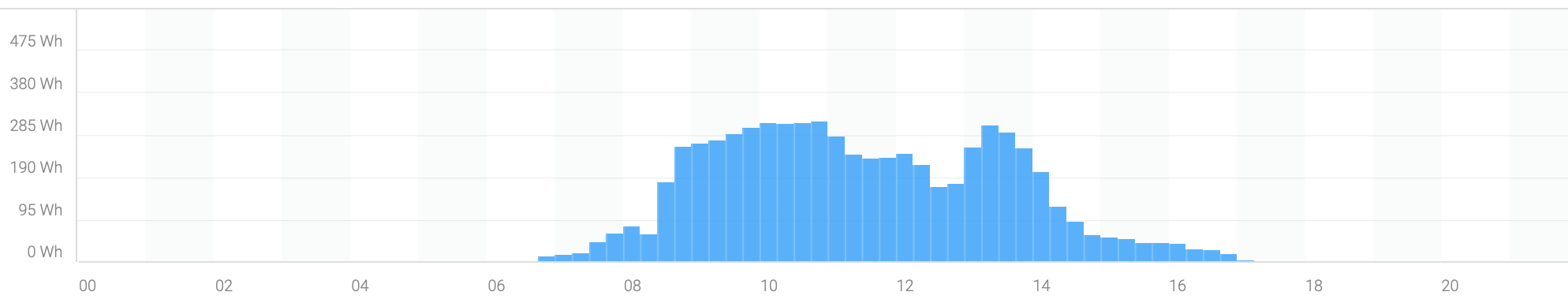 Solar Brisbane | Winter output ave day.png