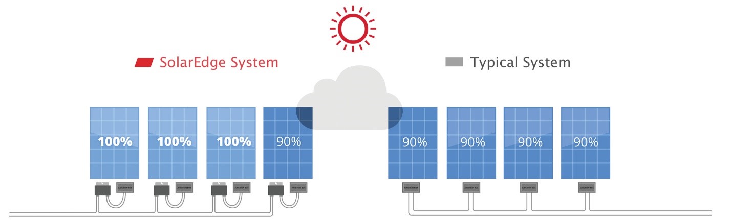 在部分遮阳的情况下，SolarEdge系统可以显著增加发电量，而传统的串式逆变器系统中，一个面板遮阳会减少整个串的输出。图片来源:SolarEdge