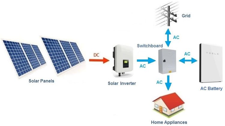 交流耦合特斯拉Powerwall 2与普通太阳能逆变器的基本布局图