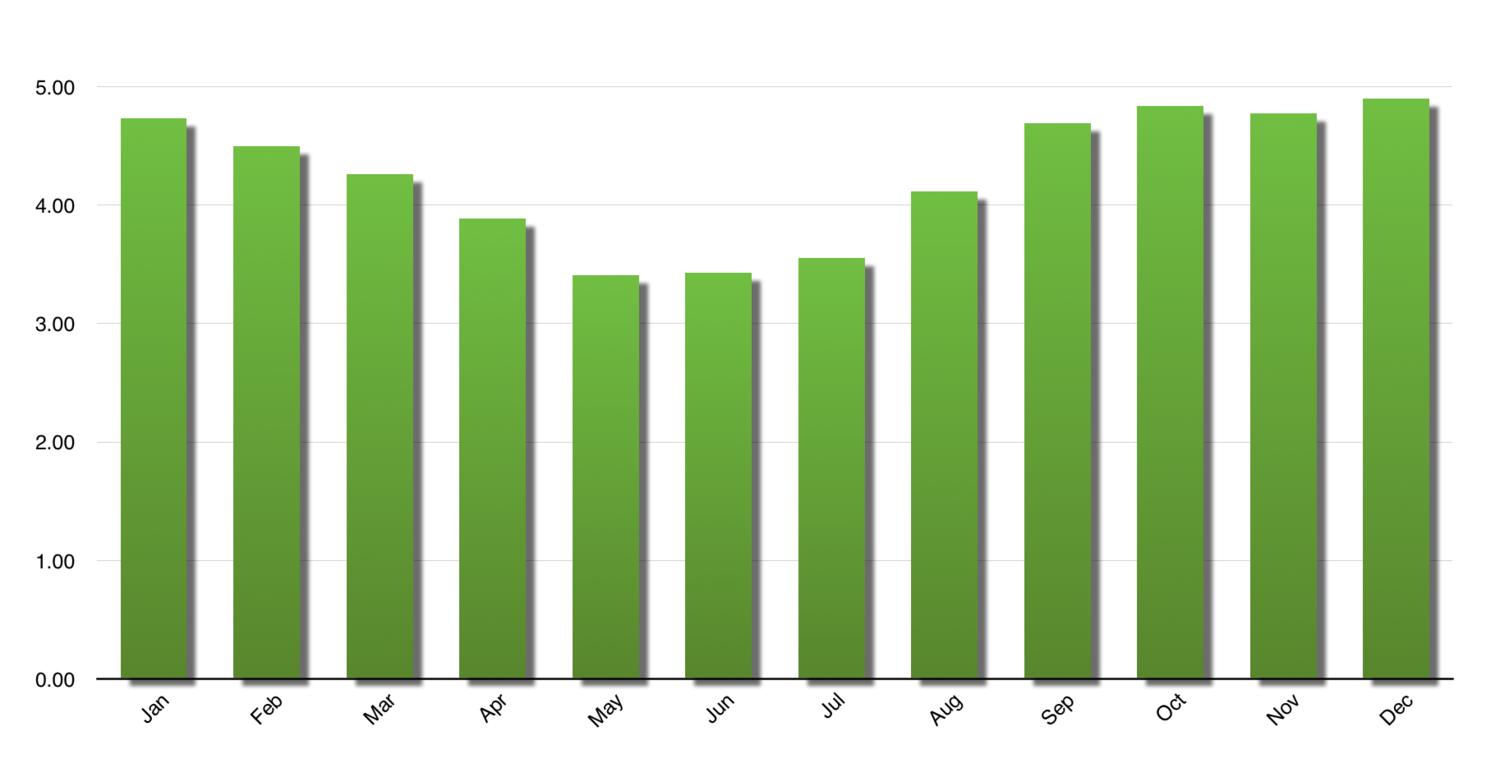 Optimal daily Solar Generation in Sydney | kWh per kW installed