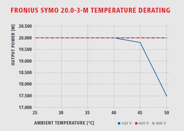 Fronius Symo逆变器温度降额图