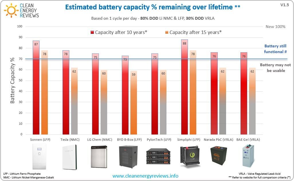 电池比较-估计电池循环寿命和容量随时间的退化-参阅全文