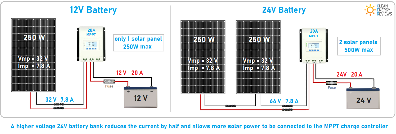 上图显示了更高24V电池如何使用同一个20A太阳能充电控制器连接更多太阳能电池板。点击放大beplay体育.apkbeplay全站App