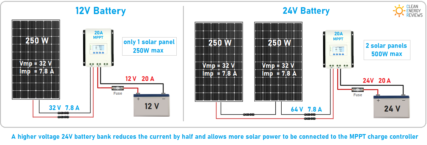 Mppt Solar Charge Controllers Explained Clean Energy Reviews