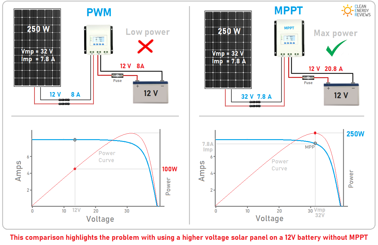 MPPT Vs PWM太阳能充电控制器。png