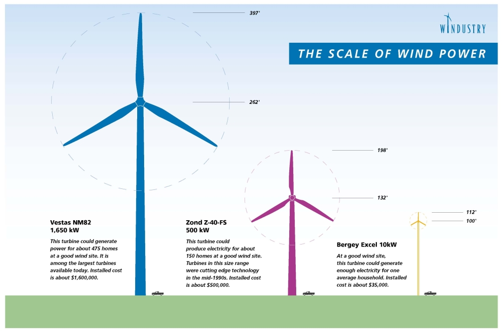 大规模和小规模风力涡轮机的比较 - 图像信用Windustry