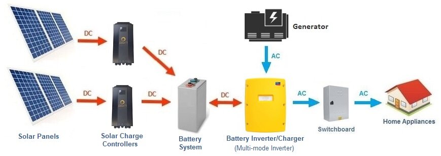 使用多个电荷控制器的典型DC耦合离网太阳能系统的基本布局图。
