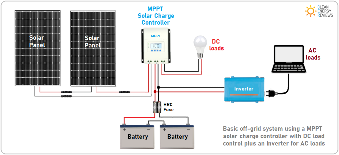 使用MPPT太阳能充电控制器的离网太阳能系统的基本布局图 - 单击以查看beplay全站App文章。