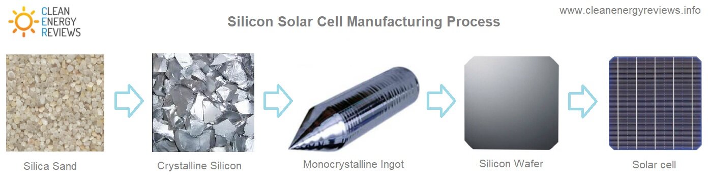 制作单晶太阳能电池所涉及的基本材料和步骤 - 单击以扩大