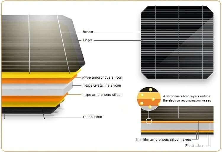 Panasonic HiT (HJT) cell construction - Image credit Panasonic Corporation