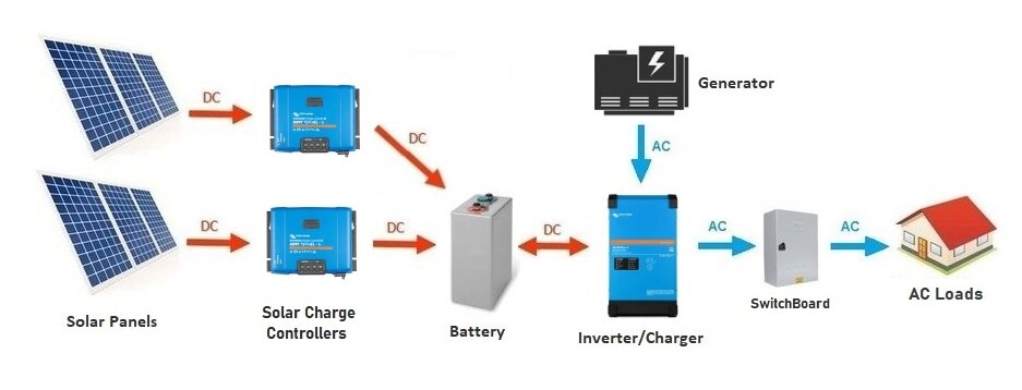 使用MPPT充电控制器的基本dc耦合系统图，逆变器与逆变器/充电器耦合