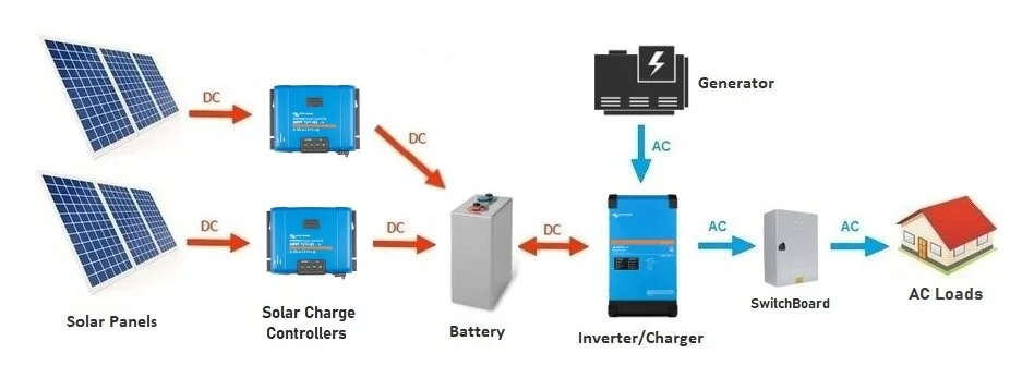Basic DC-coupled system diagram using MPPT charge controllers inverter coupled with an Inverter/charger