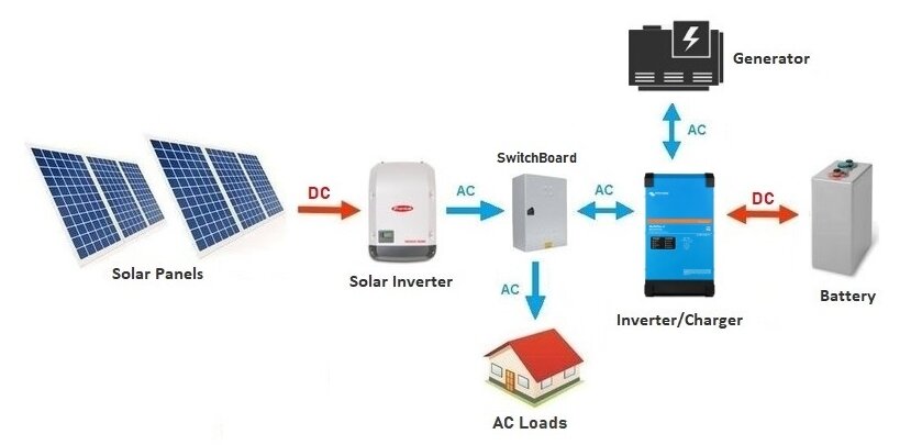 基本交流耦合太阳能系统图，带有Frbeplay全站Apponius太阳能逆变器交流耦合逆变器/充电器
