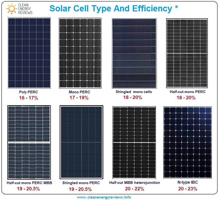 Top 10 Solar Panels Latest Technology 21 Clean Energy Reviews
