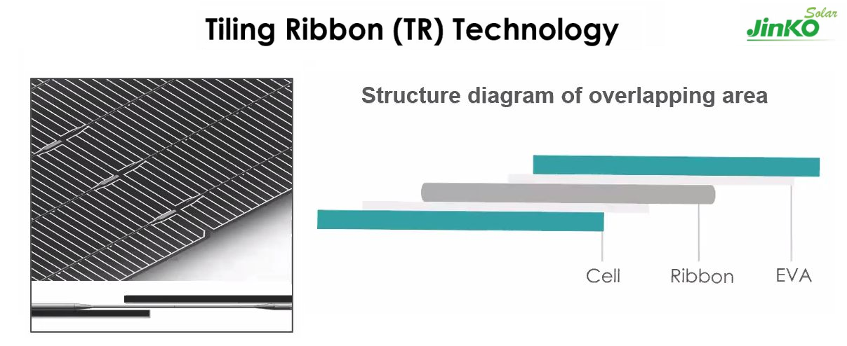 Повышение эффективности с использованием технологии ячеек Tiling Ribbon для устранения зазора между ячейками - Изображение предоставлено Jinko