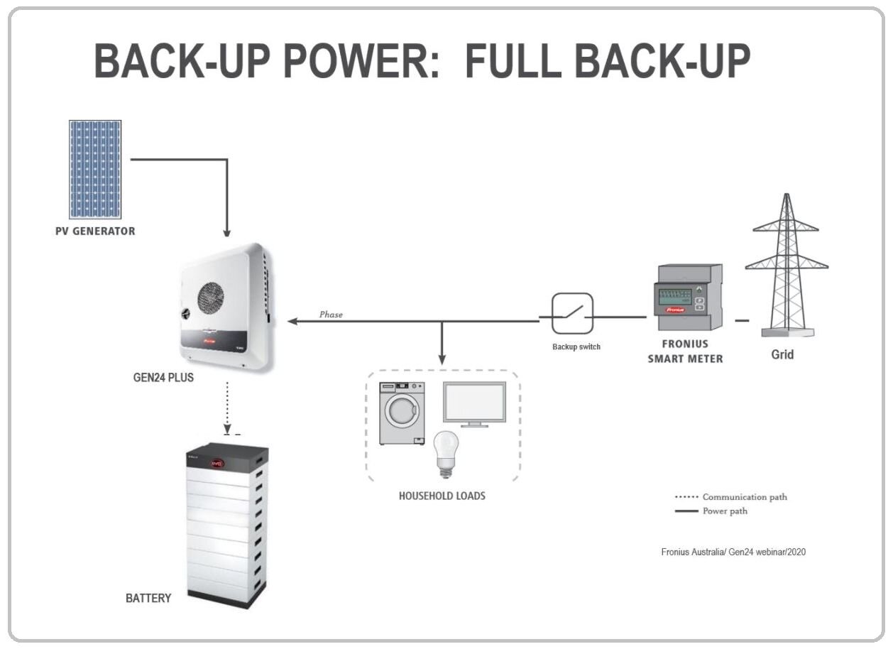 Fronius-GEN24_hybrid_backup-power-diagram.jpg