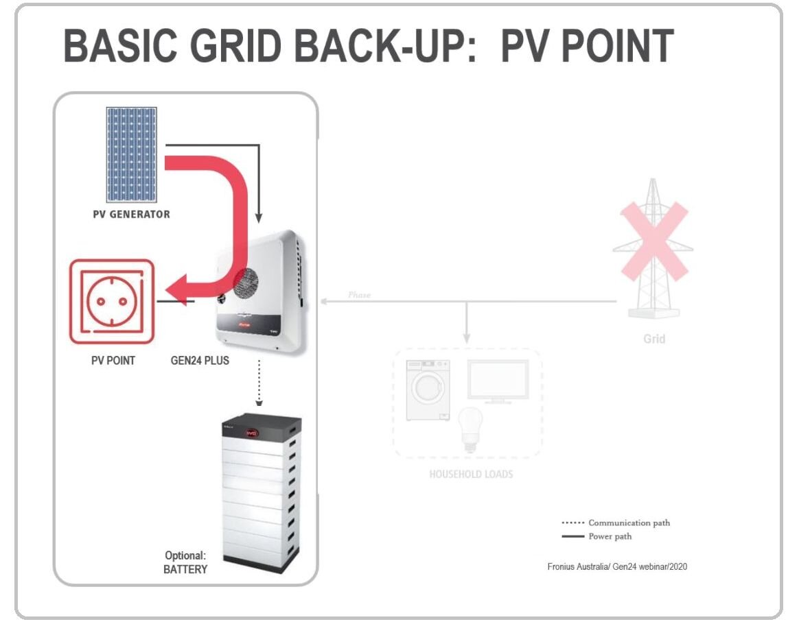 Fronius-GEN24_hybrid_basic-backup-power-diagram.jpg