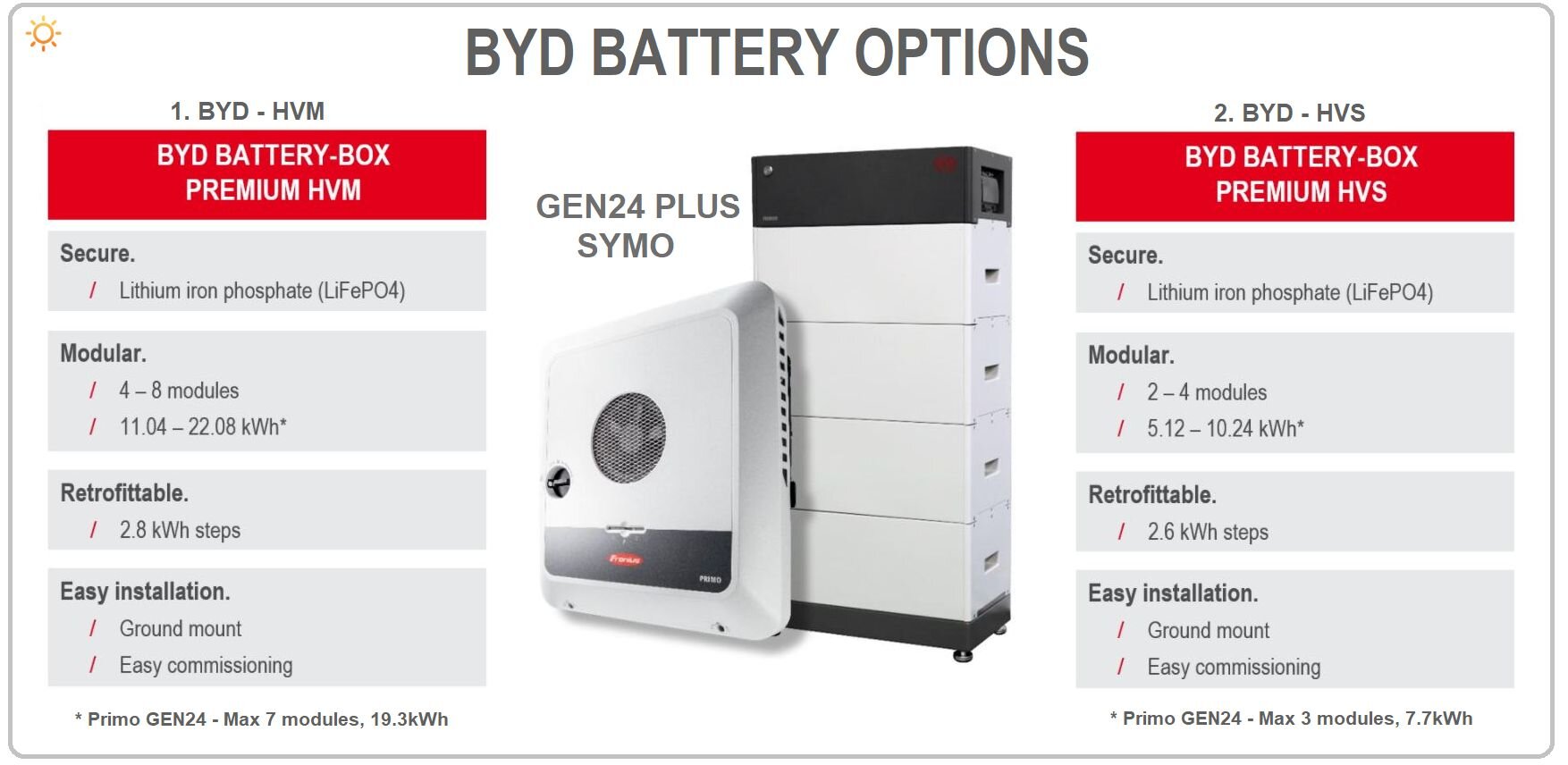 GEN24目前只兼容比亚迪的HVM和HVS电池。