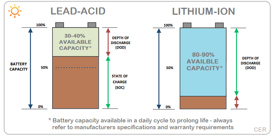 Lead-acid Vs batteries — Clean Energy