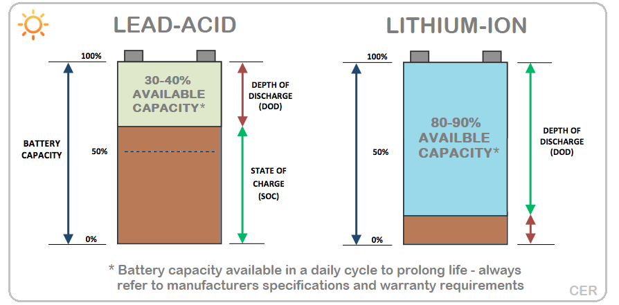 Why lead-acid battery is preferred?