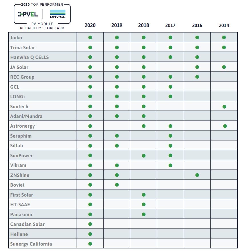 2014-2020年度PVEL总成绩