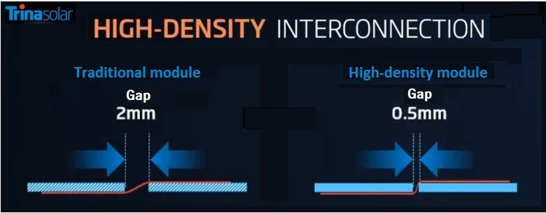The Vertex panels feature a high-density cell format to further increase efficiency - Image credit Trina Solar