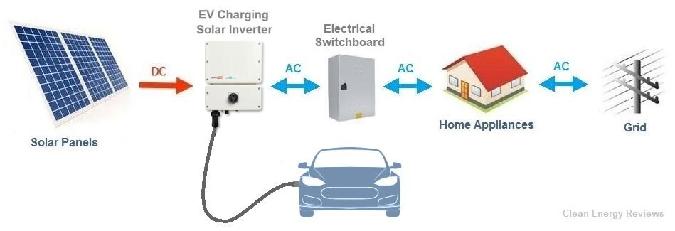 电动汽车充电由太阳能逆变器和电动汽车充电器组合beplay全站App