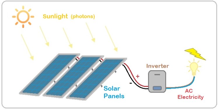 What Is A Solar Panel? How does a solar panel work?