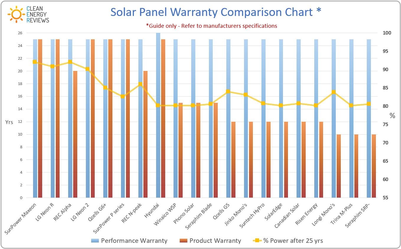 太阳能电池板保修对比图，显示了领先制造商的产品和性能保证。