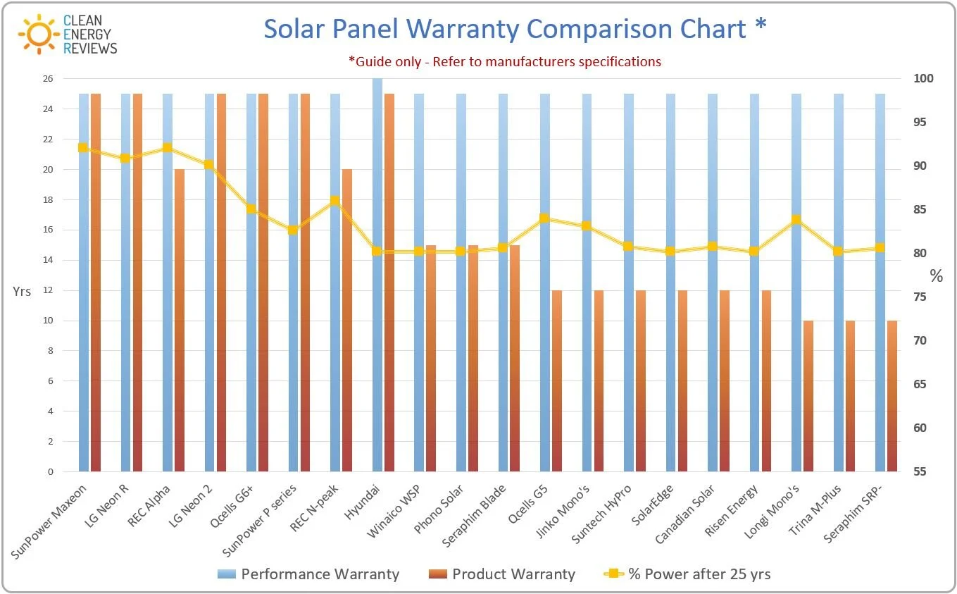 Solar Panel Warranty Comparison chart 2019.jpg
