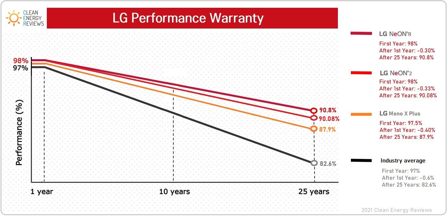 性能保证对比图- LG使用高品质电池，以确保在预期的25寿命期内最少的退化量