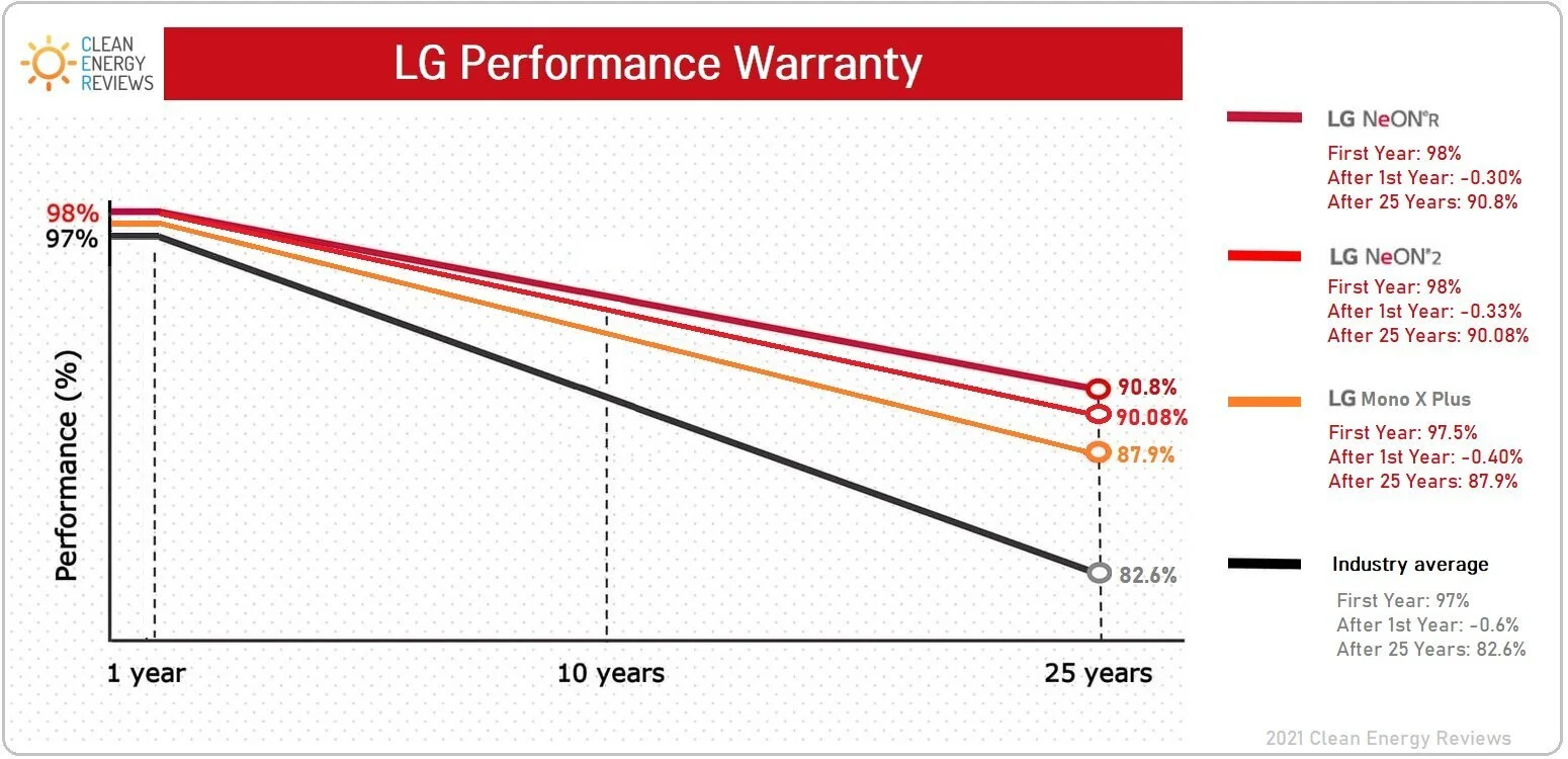 Performance warranty comparison chart - LG use high grade cells to ensure the least amount of degradation over the expected 25 lifetime
